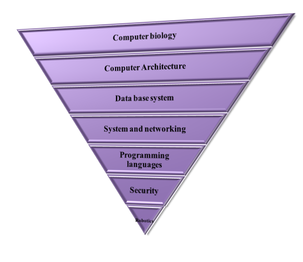 Thesis on computer