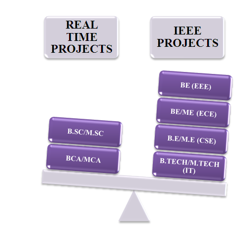 IEEE Projects CSE