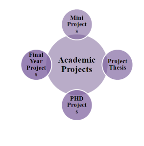 B.E Projects For Engineering