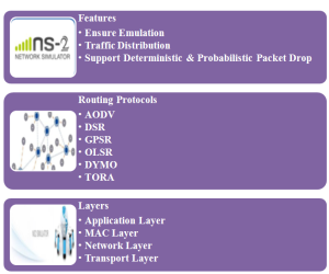 NS2 Projects